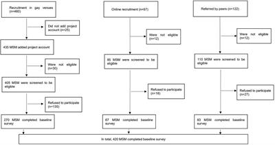 Factors Predicting COVID-19 Vaccination Uptake Among <mark class="highlighted">Men Who Have Sex With Men</mark> in China: An Observational Prospective Cohort Study